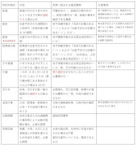特別休暇問い合わせの多い一覧